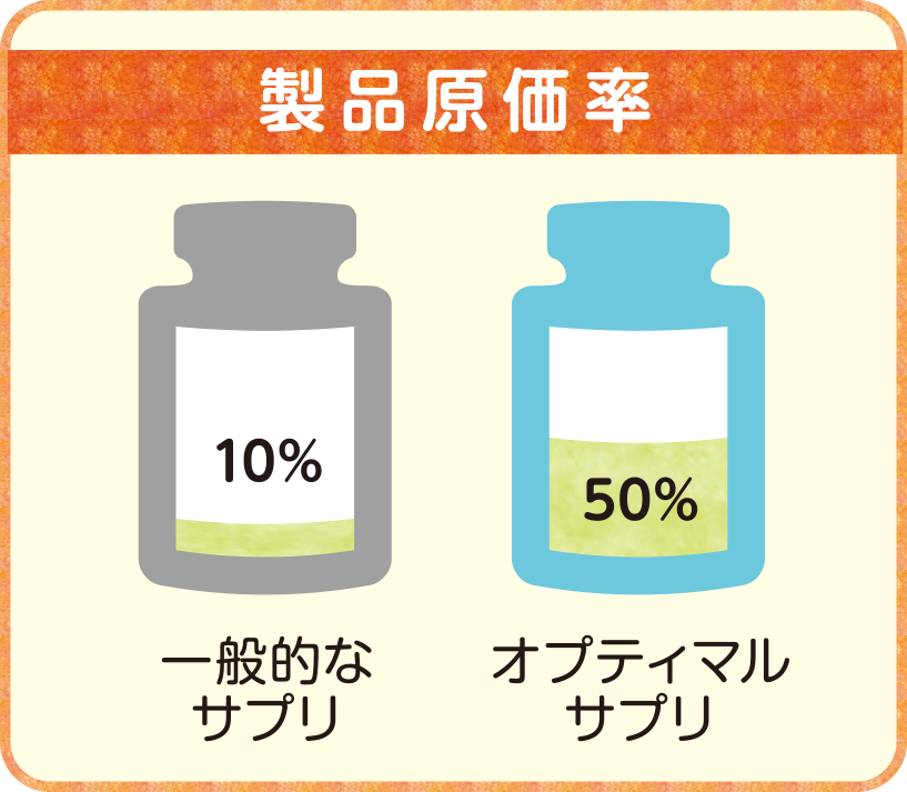 オプティマルサプリの製品原価